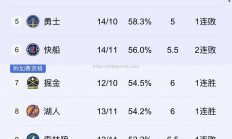 华体会体育-快船惜败勇士，麦克威尔失绝杀被贝贝追平