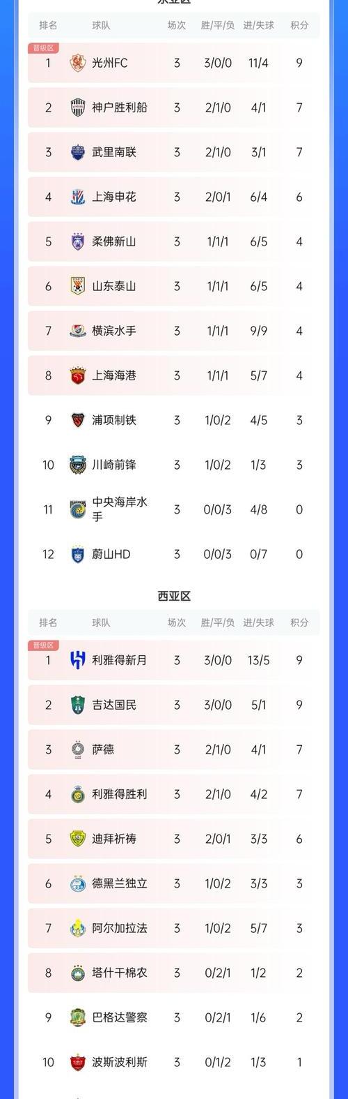 国安大胜实德，稳居联赛第三，亚冠资格进一步确立