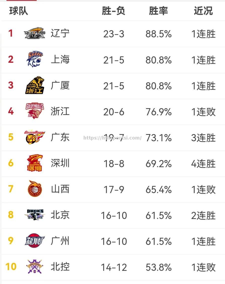 CBA排名第十！勇夺关键胜利，球队晋级季后赛大有希望！_