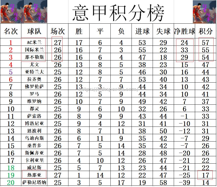 国米客场战平乌迪内斯积分领跑