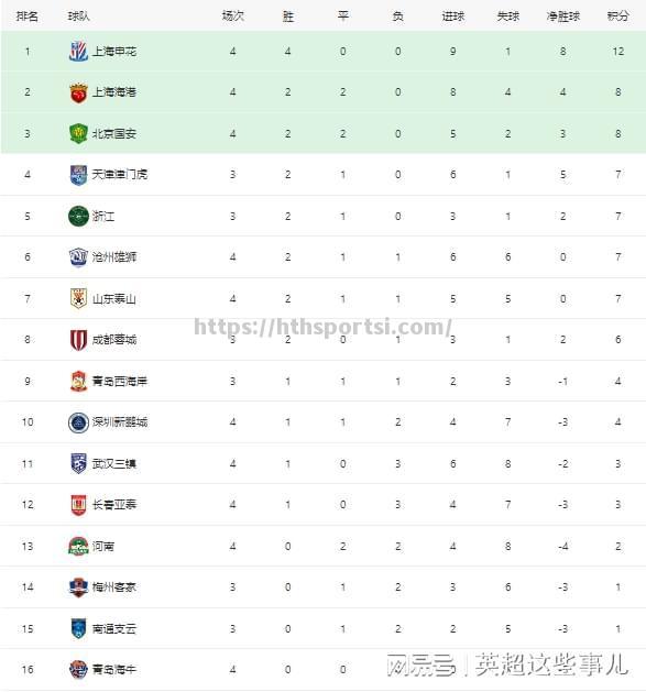 大连一方近期表现抢眼，势不可挡冲击中超积分榜前列