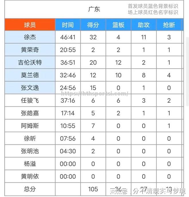 河南明星球员砍下三双，全队大胜辽宁