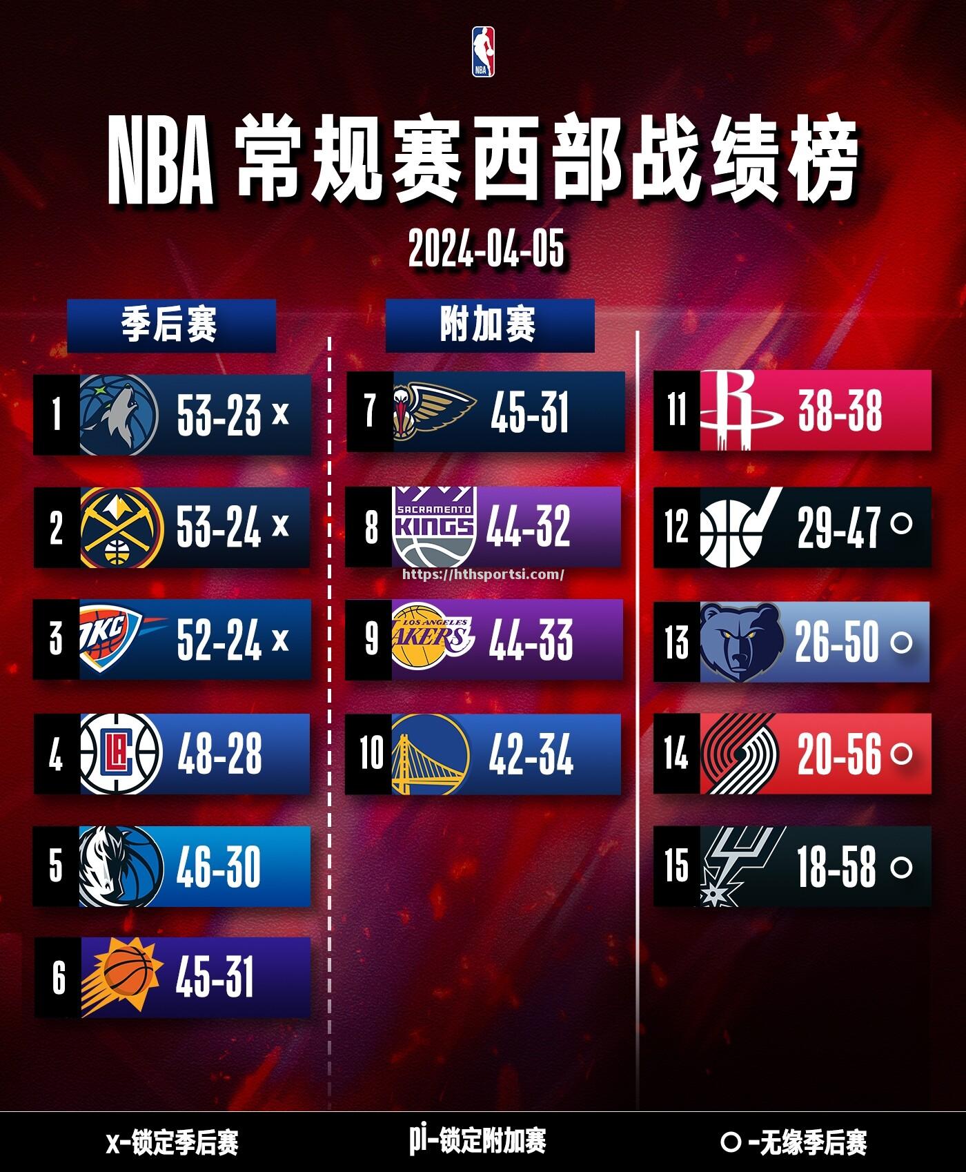 掘金大胜独行侠，继续巩固西部前四位置