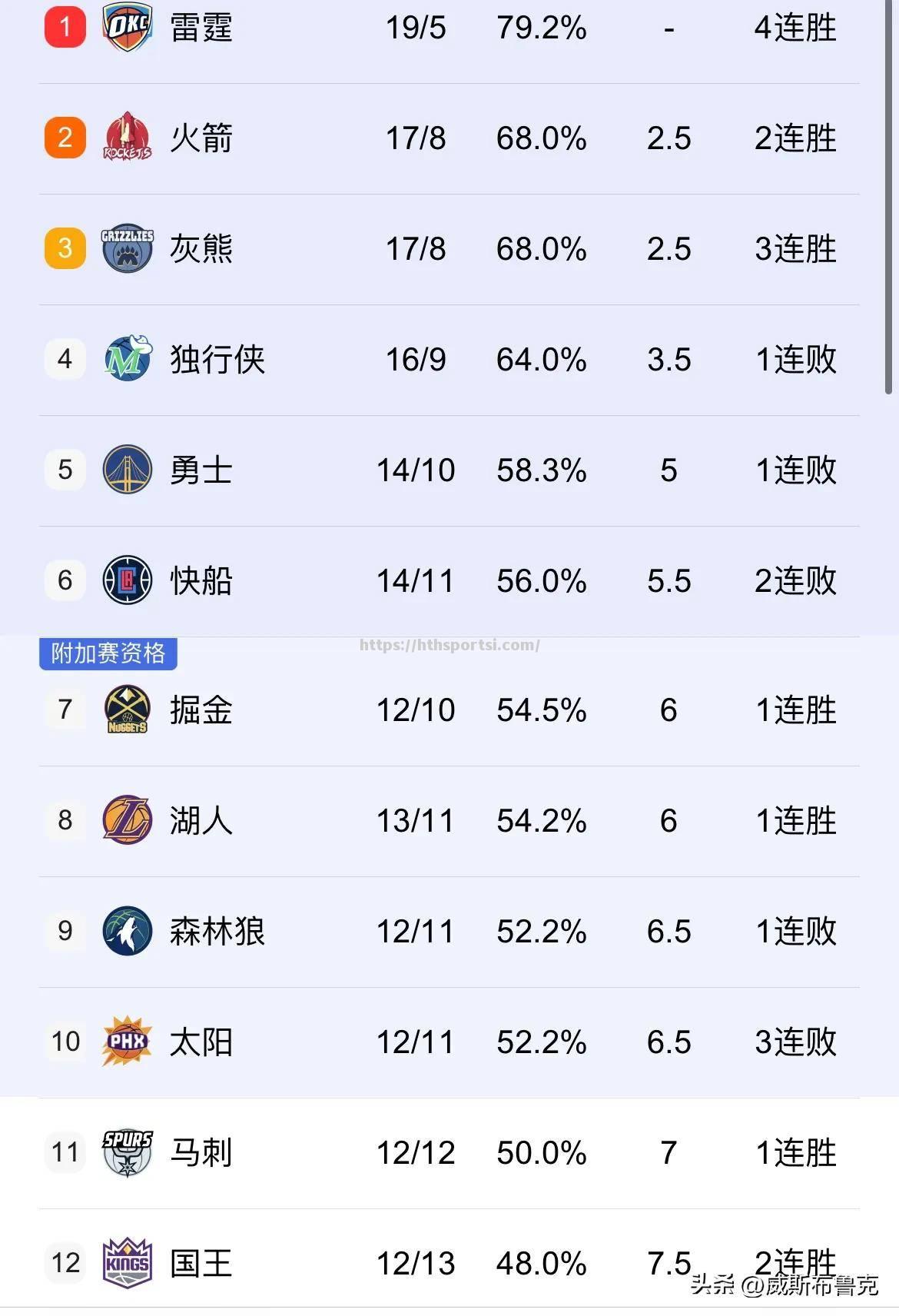 快船惜败勇士，麦克威尔失绝杀被贝贝追平