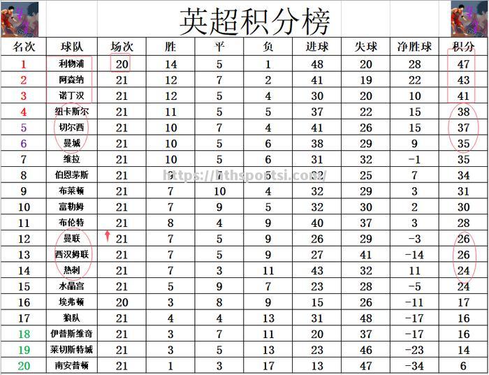 托特纳姆热刺大胜南安普敦，重返积分榜前列